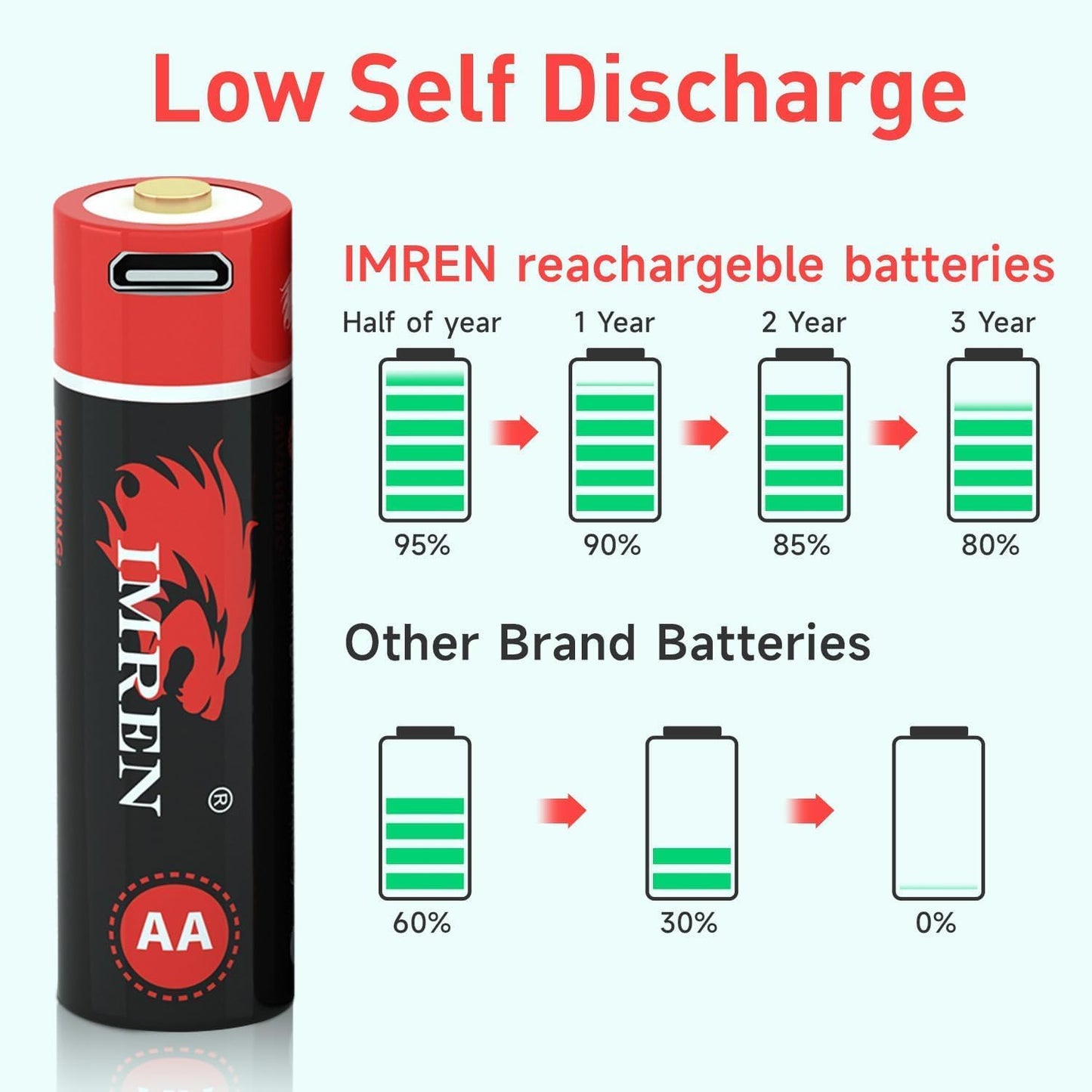 IMREN 1.5V AA 2800mWh Micro-USB Port Rechargeable Lithium Battery