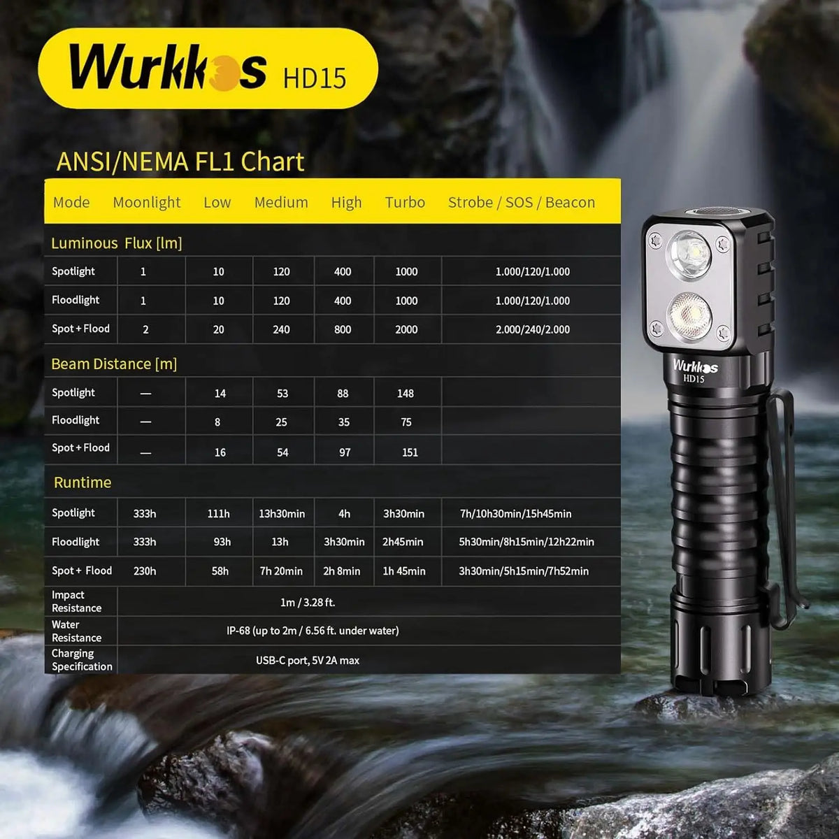 Wurkkos HD15 2000 Lumens Dual-Beam Right-Angle Flashlight
