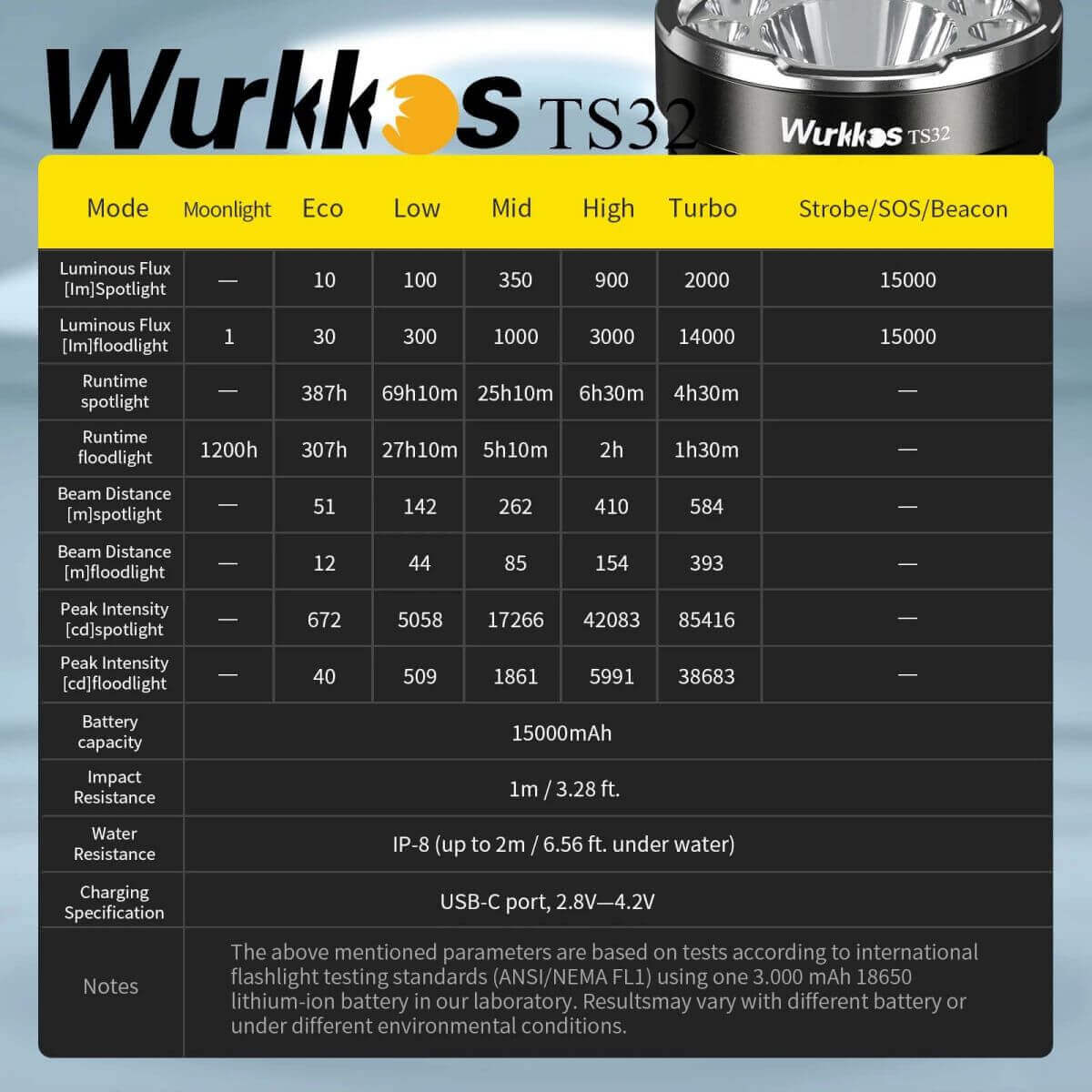 Wurkkos TS32 USB C Rechargeable Powerful Flashlight